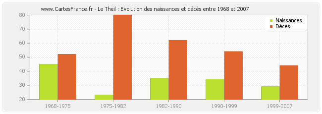 Le Theil : Evolution des naissances et décès entre 1968 et 2007